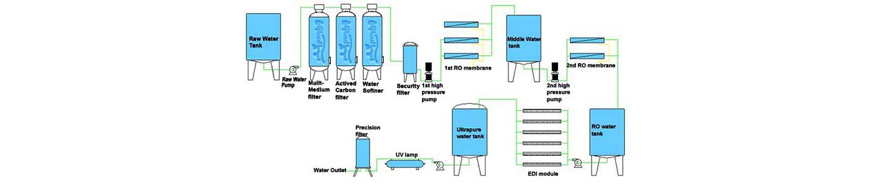 دستگاه تصفیه آب صنعتی چیست