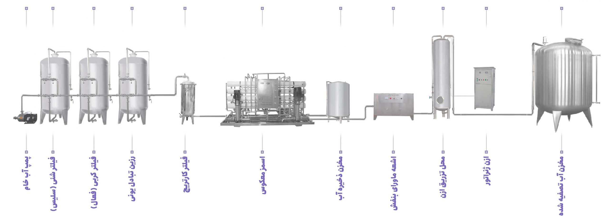 پروسه تصفیه آب همراه با دستگاه ازن در ضدعفونی تصفغیه آب و تصفیه فاضلاب صنعتی